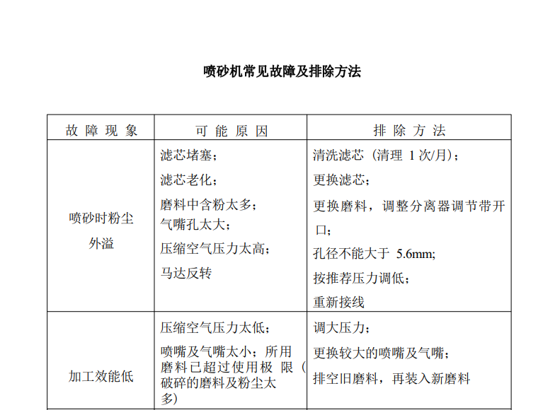 伟德国际1946bv官网喷砂机常见故障及排除方法