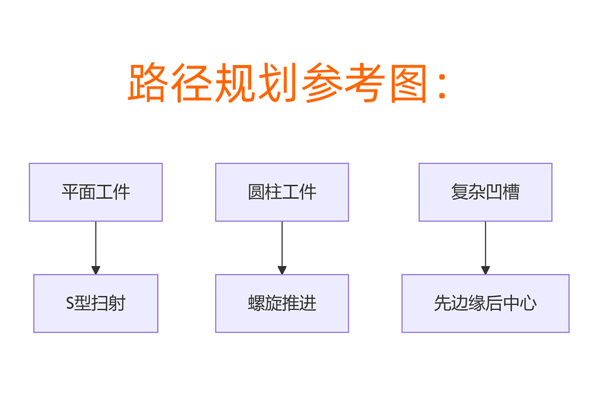 伟德国际1946bv官网手动喷砂机路径规划参考图 伟德国际1946bv官网手动喷砂机路径规划参考图